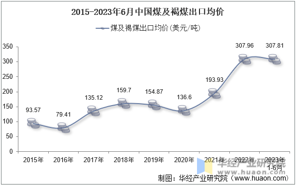 2015-2023年6月中国煤及褐煤出口均价