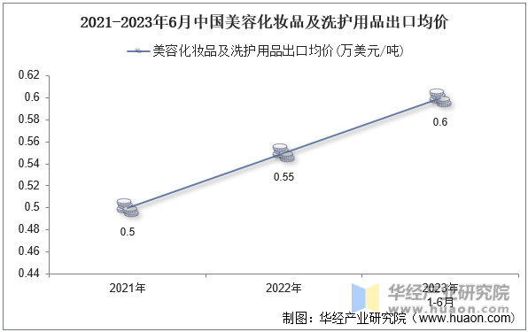 2021-2023年6月中国美容化妆品及洗护用品出口均价