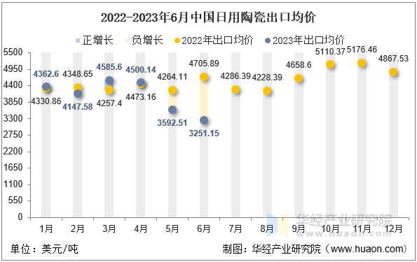 2022-2023年6月中国日用陶瓷出口均价