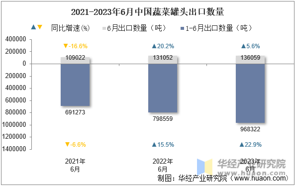 2021-2023年6月中国蔬菜罐头出口数量