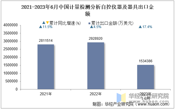 2021-2023年6月中国计量检测分析自控仪器及器具出口金额