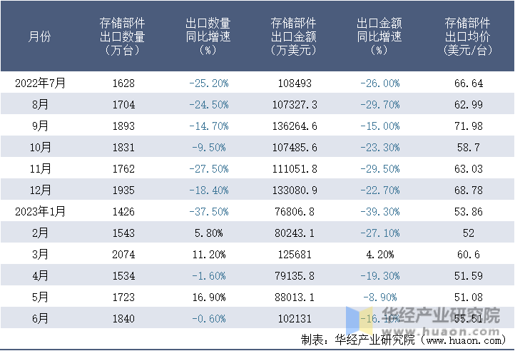 2022-2023年6月中国存储部件出口情况统计表
