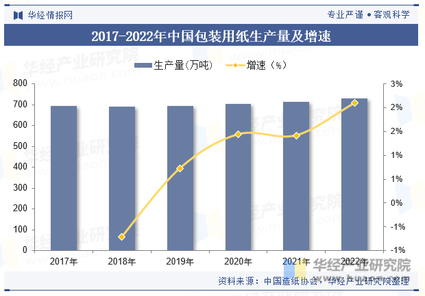 2017-2022年中国包装用纸生产量及增速