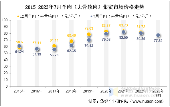 2015-2023年7月羊肉（去骨统肉）集贸市场价格走势