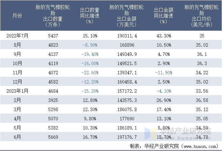 2022-2023年6月中国新的充气橡胶轮胎出口情况统计表