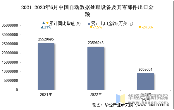 2021-2023年6月中国自动数据处理设备及其零部件出口金额