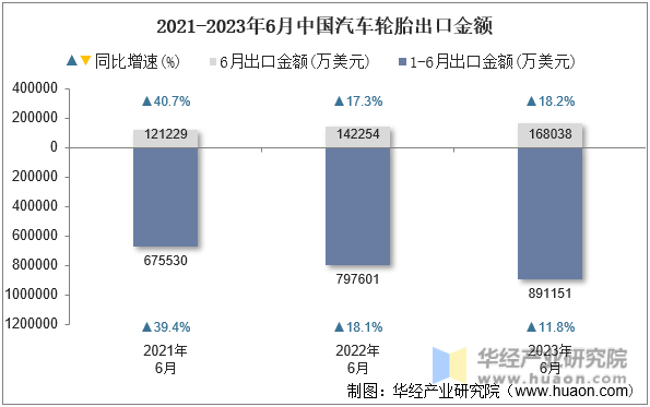 2021-2023年6月中国汽车轮胎出口金额