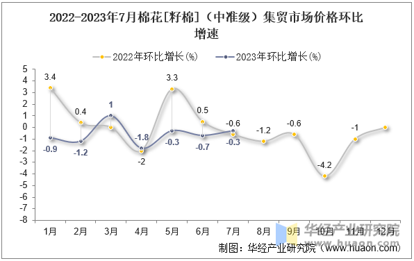 2022-2023年7月棉花[籽棉]（中准级）集贸市场价格环比增速