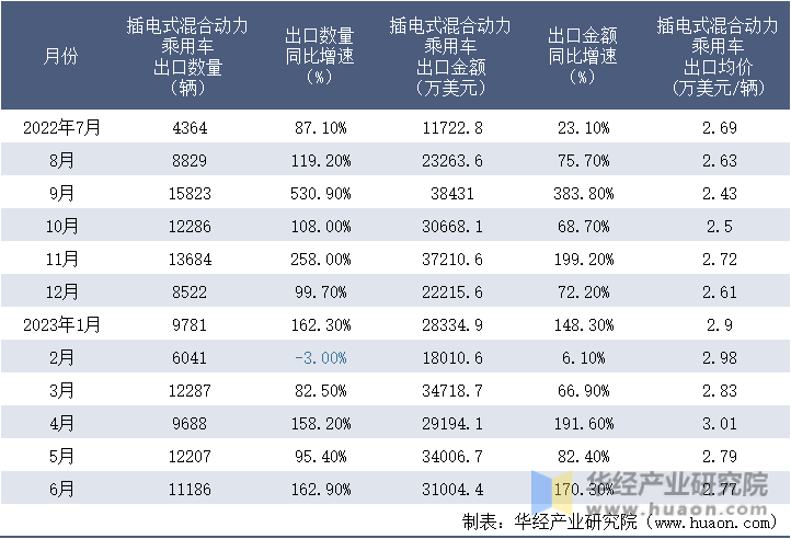 2022-2023年6月中国插电式混合动力乘用车出口情况统计表