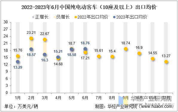 2022-2023年6月中国纯电动客车（10座及以上）出口均价