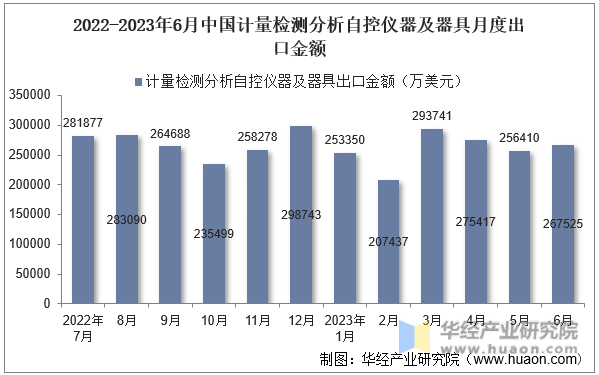 2022-2023年6月中国计量检测分析自控仪器及器具月度出口金额
