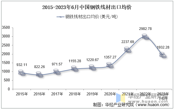 2015-2023年6月中国钢铁线材出口均价