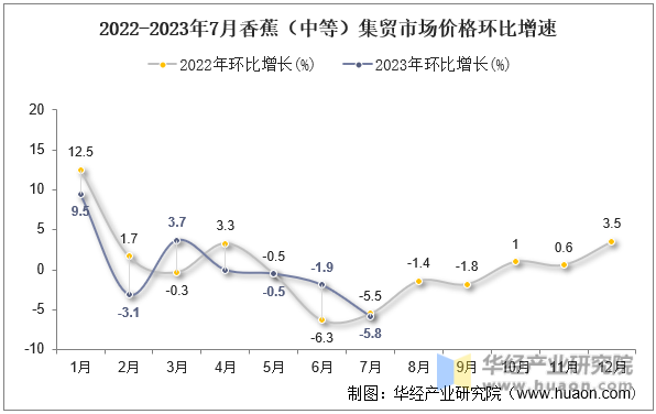 2022-2023年7月香蕉（中等）集贸市场价格环比增速