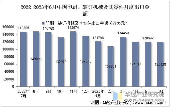 2022-2023年6月中国印刷、装订机械及其零件月度出口金额