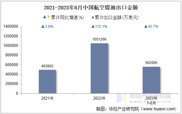 2021-2023年6月中国航空煤油出口金额