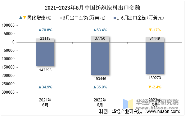 2021-2023年6月中国纺织原料出口金额