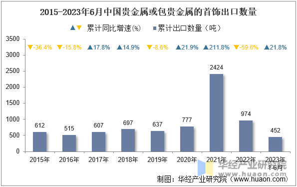 2015-2023年6月中国贵金属或包贵金属的首饰出口数量