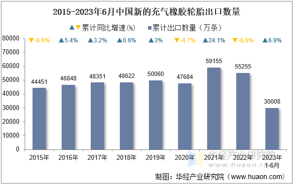 2015-2023年6月中国新的充气橡胶轮胎出口数量