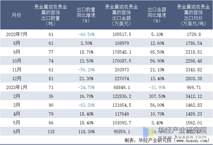 2022-2023年6月中国贵金属或包贵金属的首饰出口情况统计表