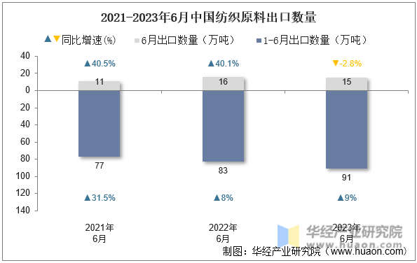 2021-2023年6月中国纺织原料出口数量