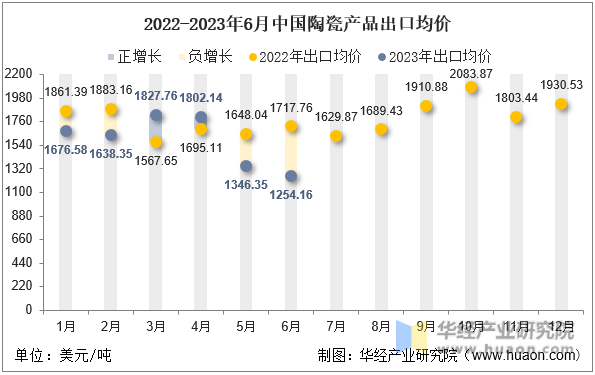 2022-2023年6月中国陶瓷产品出口均价
