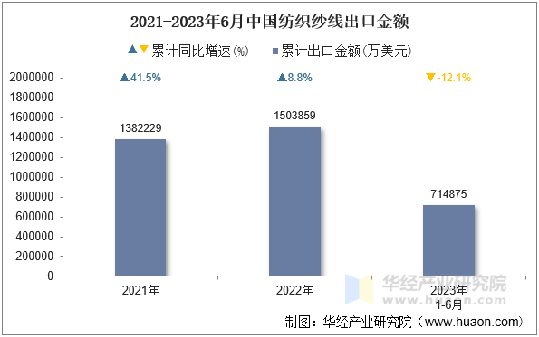 2021-2023年6月中国纺织纱线出口金额