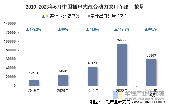 2019-2023年6月中国插电式混合动力乘用车出口数量
