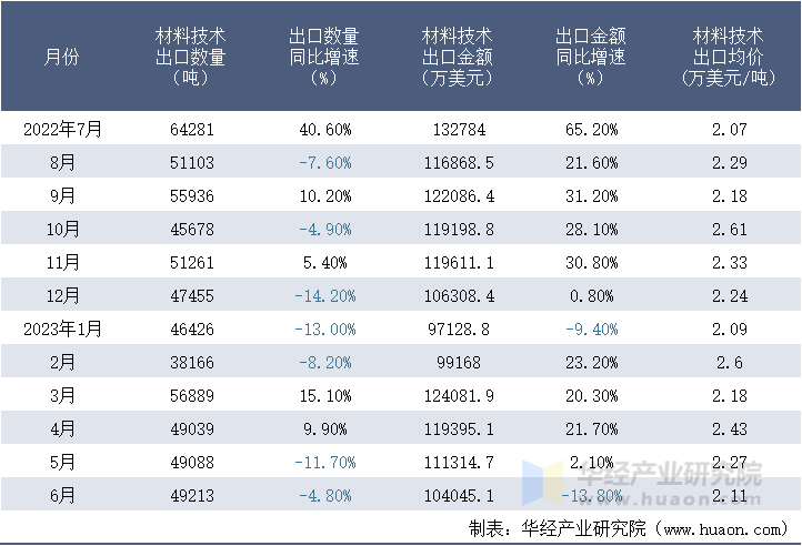 2022-2023年6月中国材料技术出口情况统计表