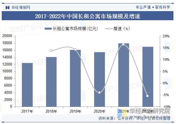 2017-2022年中国长租公寓市场规模及增速