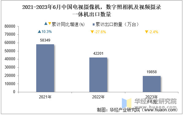 2021-2023年6月中国电视摄像机，数字照相机及视频摄录一体机出口数量