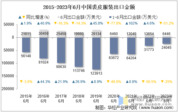 2015-2023年6月中国裘皮服装出口金额