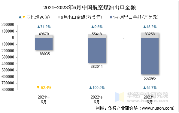 2021-2023年6月中国航空煤油出口金额