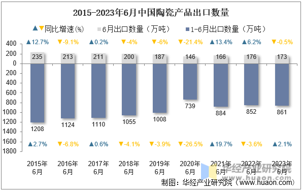 2015-2023年6月中国陶瓷产品出口数量