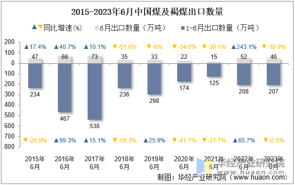 2015-2023年6月中国煤及褐煤出口数量