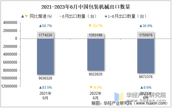2021-2023年6月中国包装机械出口数量
