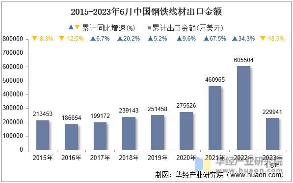 2015-2023年6月中国钢铁线材出口金额