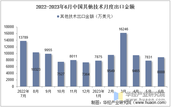 2022-2023年6月中国其他技术月度出口金额