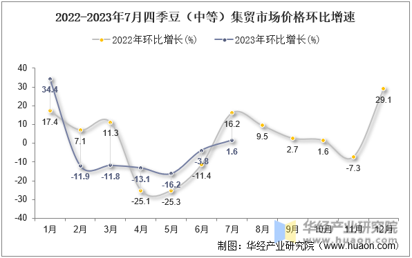 2022-2023年7月四季豆（中等）集贸市场价格环比增速