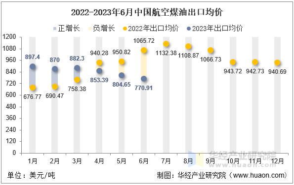 2022-2023年6月中国航空煤油出口均价