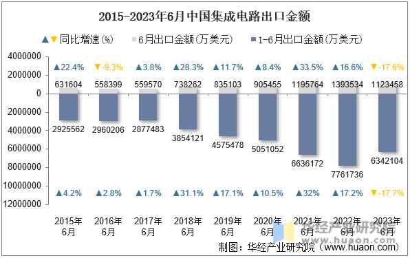 2015-2023年6月中国集成电路出口金额