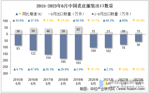 2015-2023年6月中国裘皮服装出口数量