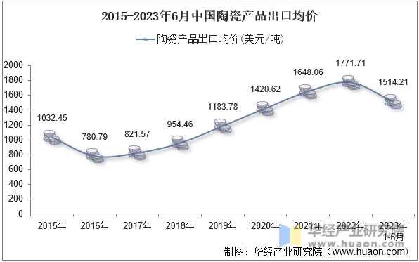 2015-2023年6月中国陶瓷产品出口均价