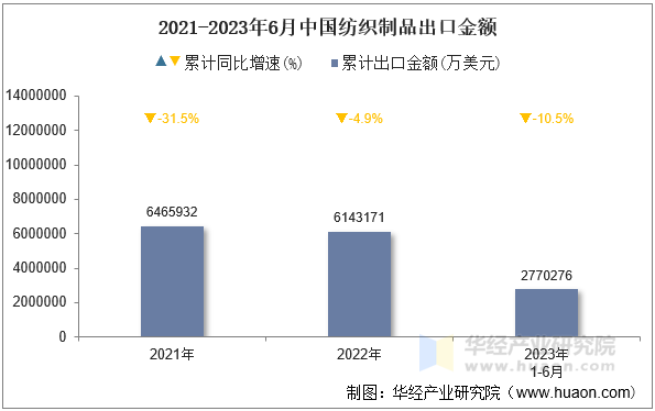 2021-2023年6月中国纺织制品出口金额