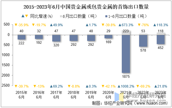 2015-2023年6月中国贵金属或包贵金属的首饰出口数量