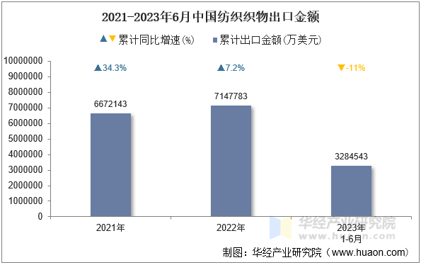 2021-2023年6月中国纺织织物出口金额