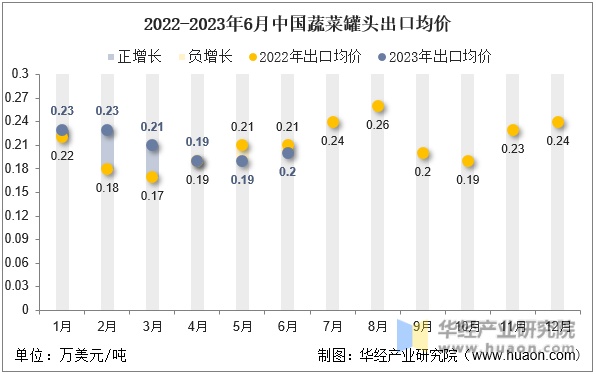 2022-2023年6月中国蔬菜罐头出口均价