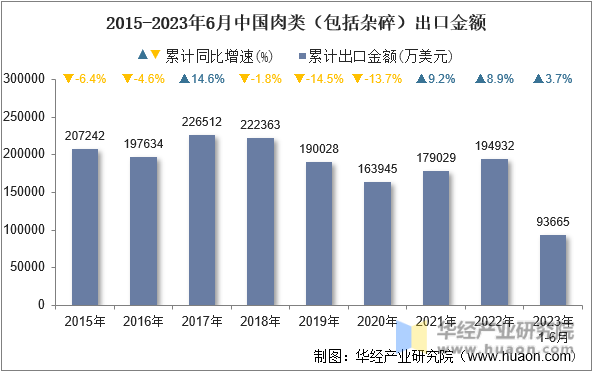 2015-2023年6月中国肉类（包括杂碎）出口金额
