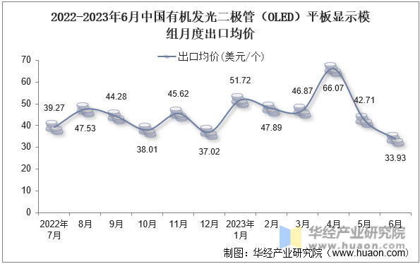 2022-2023年6月中国有机发光二极管（OLED）平板显示模组月度出口均价