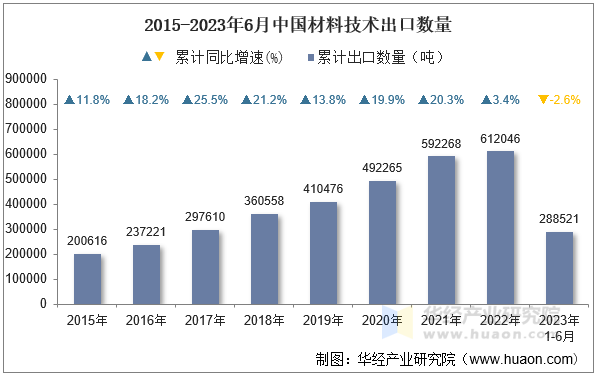 2015-2023年6月中国材料技术出口数量