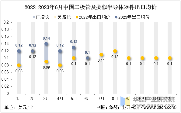 2022-2023年6月中国二极管及类似半导体器件出口均价